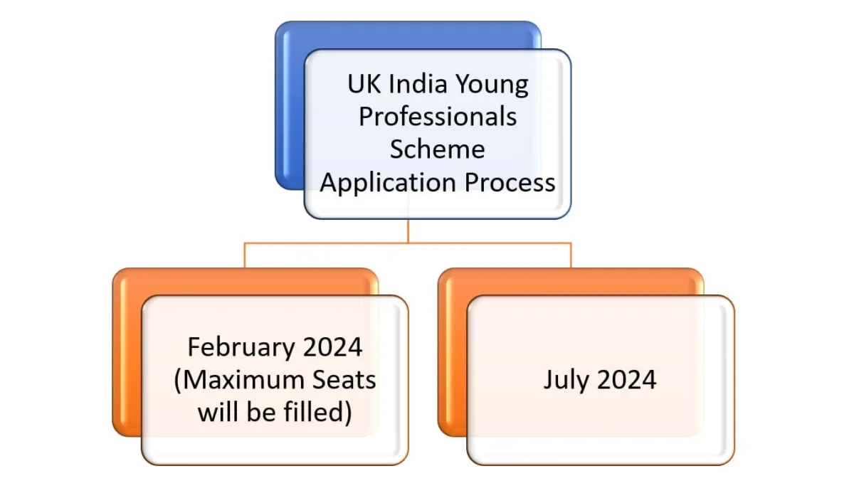 UK India Young Professionals Scheme 